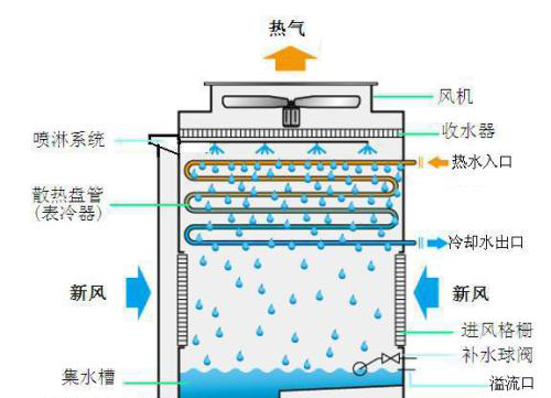 冷却塔落水的噪音