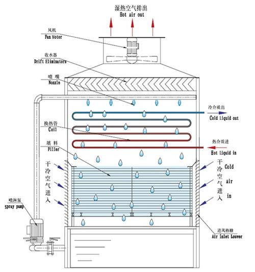<a href=http://www.guangdongkmkt.com/tags1_0.html target=_blank class=infotextkey>闭式冷却塔</a>制冷原理